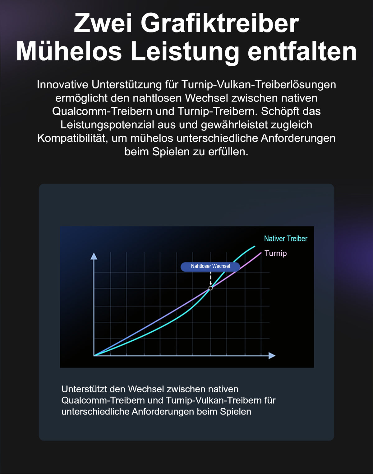 Infografik auf dunklem Hintergrund zur Unterstützung des Wechsels zwischen nativen Qualcomm-Treibern und Turnip-Vulkan-Treibern beim Spielen. Unter der Überschrift „Zwei Grafiktreiber“ zeigt ein Diagramm eine türkisfarbene und eine violette ansteigende Linie, deren Schnittpunkt als „Nahtloser Wechsel“ markiert ist.